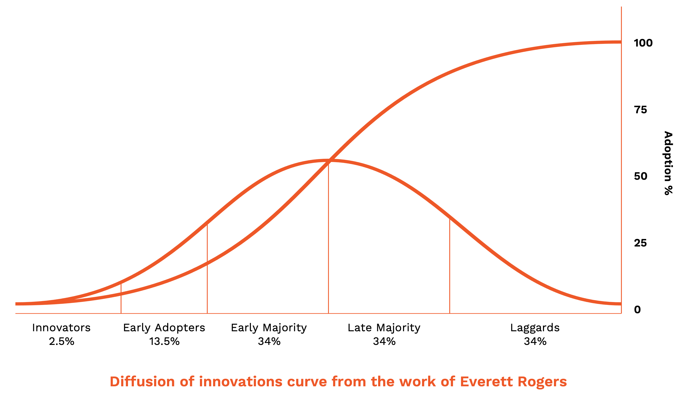 Rogers Diffusion of Innovations Graph