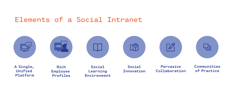 Social Intranet