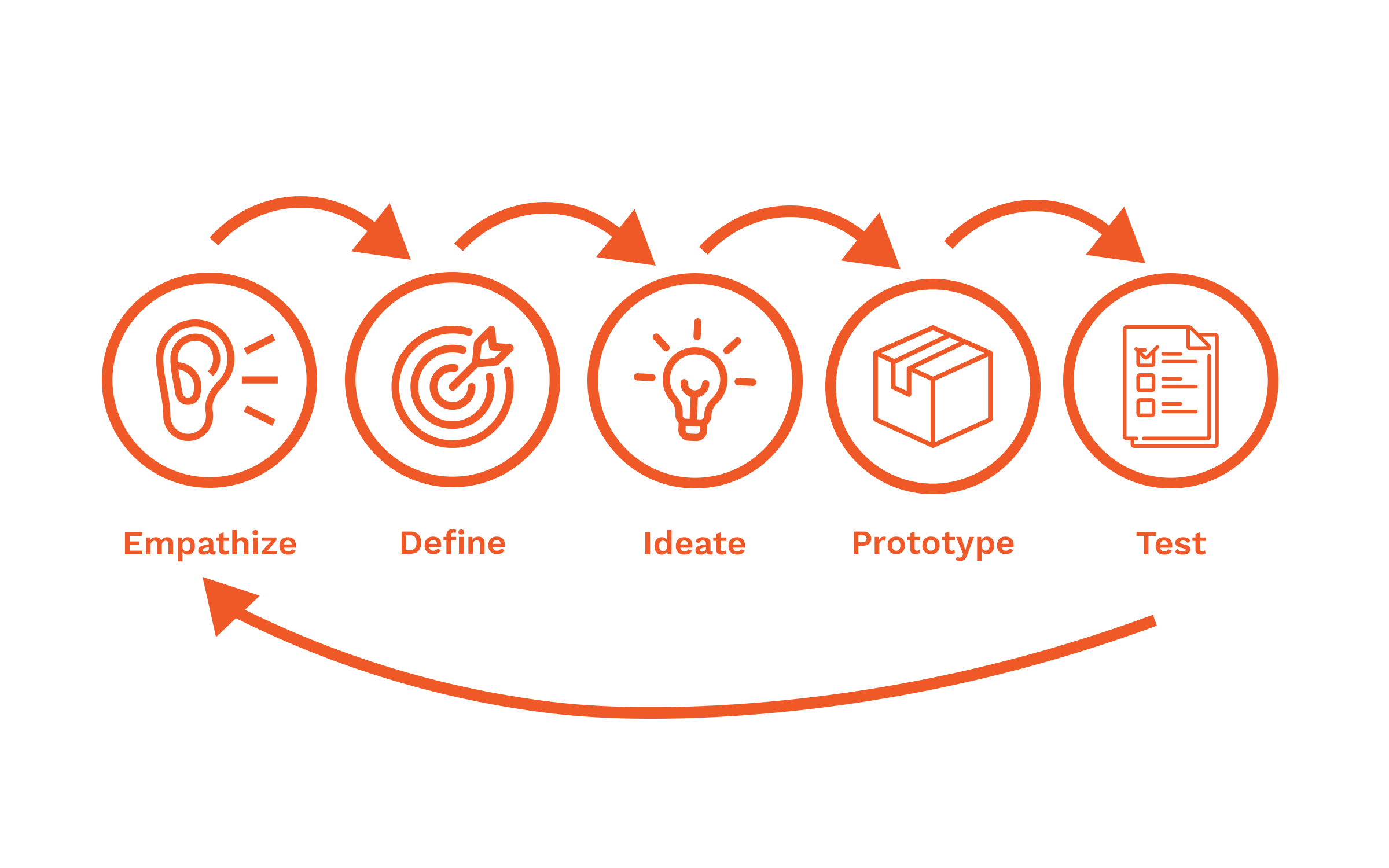 HCD process