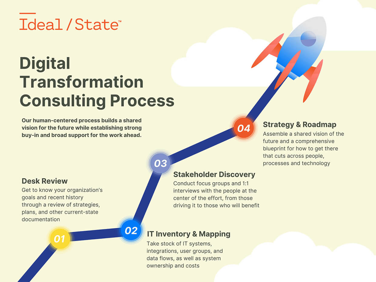 ideal-state-dx-consulting-process-infographic-yellow-1240